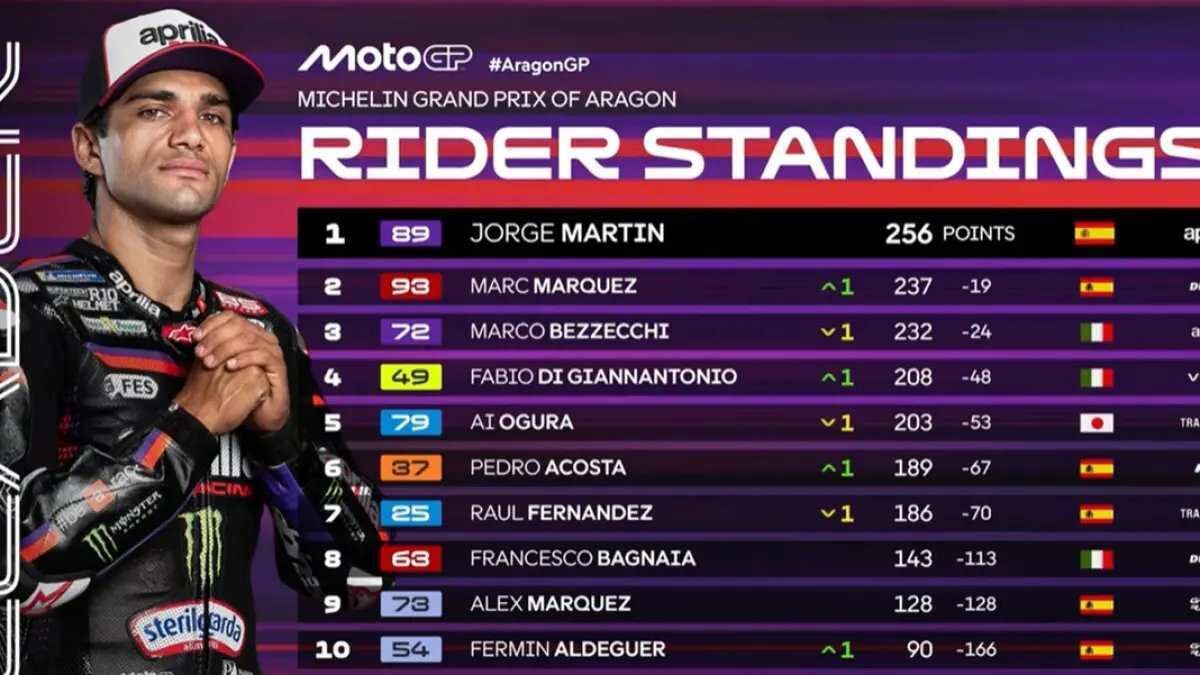 Persaingan Ketat di Klasemen Sementara MotoGP 2026 Persaingan Ketat di Klasemen Sementara MotoGP 2026
