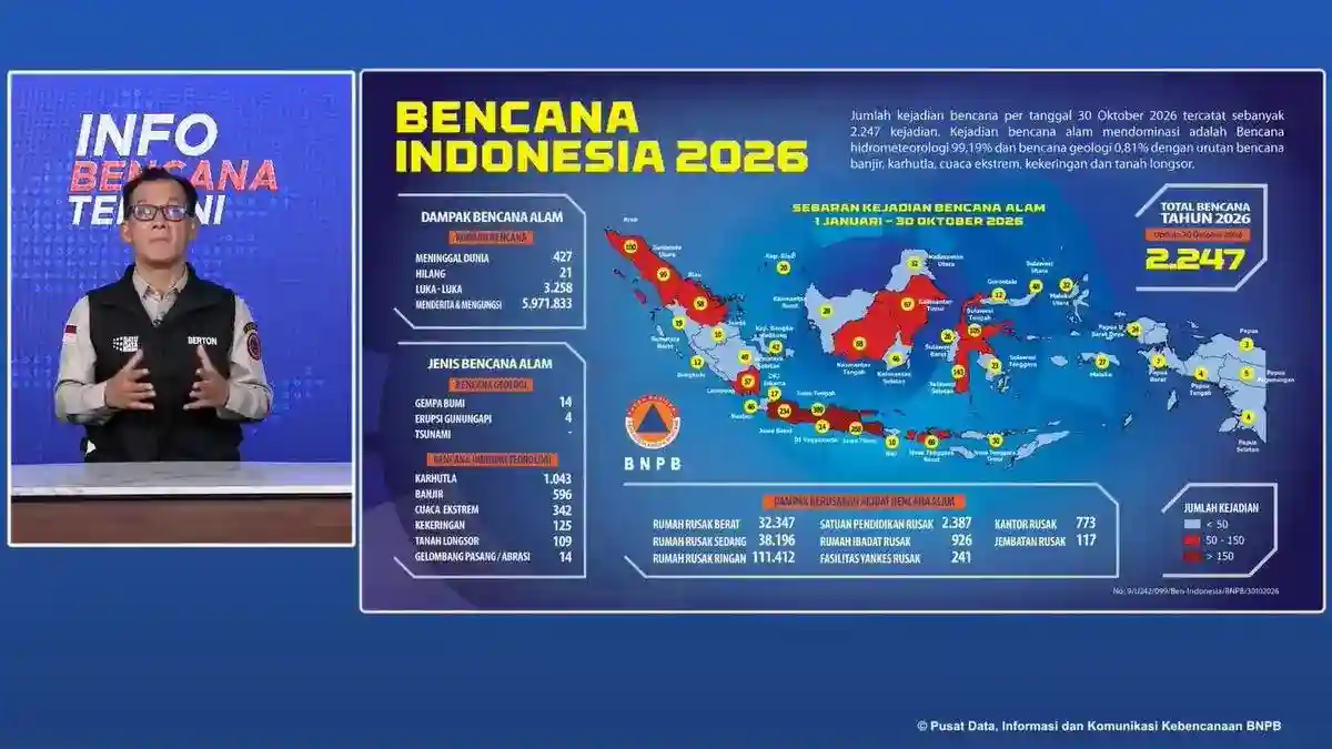 BNPB Catat 2.247 Bencana di Indonesia hingga 30 Oktober 2026
